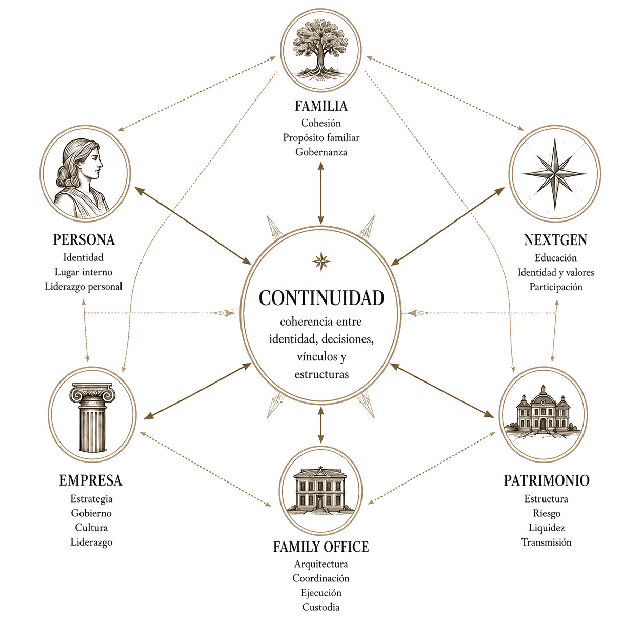 Mapa de continuidad entre persona, familia, empresa, family office, nextgen y patrimonio